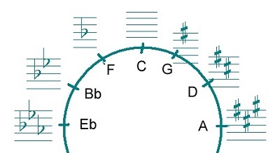 The wheel of key signatures